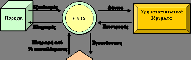 Οι εταιρείες E.S.Co Διάγραμμα 6.2. Οικονομικές σχέσεις των συντελεστών ενός έργου E.S.Co.. 6.3.