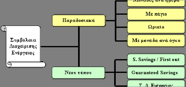 Οι εταιρείες E.S.Co. Κεφάλαιο 9. Χρηματοδοτικές Πτυχές Των Συμβολαίων Ενεργειακών Υπηρεσιών 9.1. Τα συμβόλαια Ενεργειακών Υπηρεσιών.