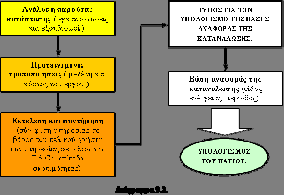 Οι εταιρείες E.S.Co. περίπτωση μίας εταιρείας τύπου E.S.Co., το συμβόλαιο της υπηρεσίας βασίζεται σε ένα πάγιο τέλος σχετικό με το μέσο ενεργειακό λογαριασμό του τελικού χρήστη.