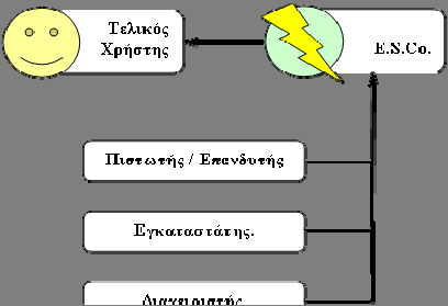 Οι εταιρείες E.S.Co. Αμερικάνικο μοντέλο ( Παραδοσιακό ) - Τυπική εξοικονόμηση: Η E.S.Co. αμερικάνικου τύπου θεωρείται το παραδοσιακό μοντέλο, το αρχέτυπο, εφόσον οι απαρχές αυτού του επιχειρησιακού μοντέλου βρίσκονται στη βόρεια Αμερική.