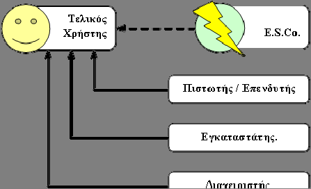 Οι εταιρείες E.S.Co. Η E.S.Co. είναι υπεύθυνη του επενδυτικού κεφαλαίου και όχι μόνον της επαλήθευσης της ενεργειακής εξοικονόμησης, εφόσον αναλαμβάνει σημαντικό μέρος του ρίσκου που σχετίζεται με το έργο.