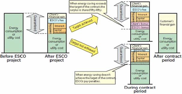 Οι εταιρείες E.S.Co. Διάγραμμα 9.5. Σχηματική απεικόνιση των κερδών κάθε ενδιαφερόμενου, στα διάφορα στάδια της υλοποίησης του έργου, με ή χωρίς την επίτευξη του προκαθορισμένου στόχου.