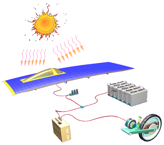Μέρος Ι Ενέργεια Περιβάλλον Kαι Άνθρωπος. Εικόνα 2.3 Εφαρμογή Φ/Β συστήματος σε όχημα. 2.1.2. Τα ενεργητικά ηλιακά συστήματα.