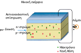 Μέρος Ι Ενέργεια Περιβάλλον Kαι Άνθρωπος. Το ηλεκτρικό πεδίο λειτουργεί σαν ηλεκτρόδιο, επιτρέποντας (ακόμη και σπρώχνοντας) τα ηλεκτρόνια να περάσουν από το πυρίτιο Ρ στο Ν αλλά όχι αντίστροφα.