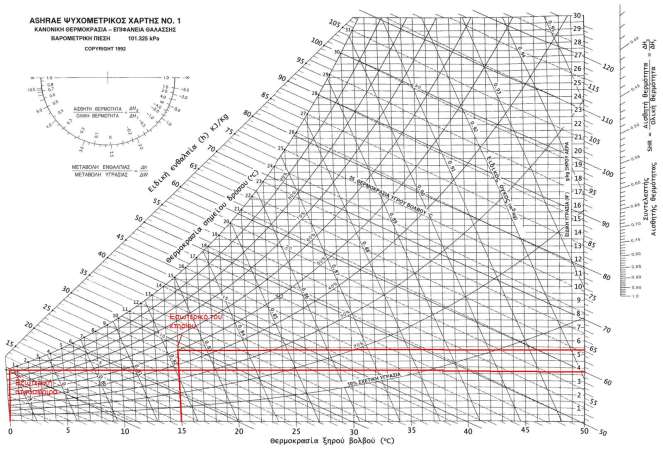 Παραδείγματα υπολογισμού του απαιτούμενου αερισμού Α. Υπολογισμός του ελάχιστου απαιτούμενου αερισμού ενός βουστασίου κατά τη χειμερινή περίοδο.