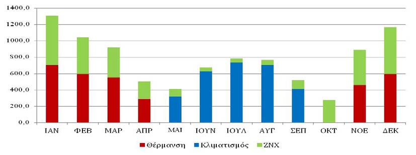 Κατανάλωση ενέργειας των συστημάτων Μηνιαίες ενεργειακές απαιτήσεις [kwh]