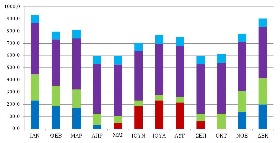 Ενεργειακό ισοζύγιο κατοικίας μελέτης (Ι/II) Μηνιαία καταναλισκόμενη