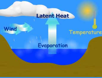 Κατά την εξάτμιση, η θερμοκρασία της επιφάνειας της θάλασσας μειώνεται, καθώς τα μόρια νερού μεταφέρουν τη θερμότητά τους σε ορισμένα μόρια τα οποία αποκτώντας την