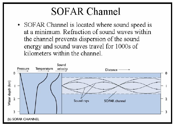 Συμπεριφορά Ήχου στη θάλασσα SOFAR (Sound Fixing And Ranging) περιοχές χαμηλού C περικλειόμενες από περιοχές υψηλού C