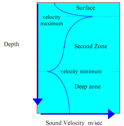 Συμπεριφορά Ήχου στη θάλασσα Διακρίνουμε τρεις ζώνες στο κατακόρυφο προφίλ ταχύτητας ήχου: 1. Ζώνη 1.