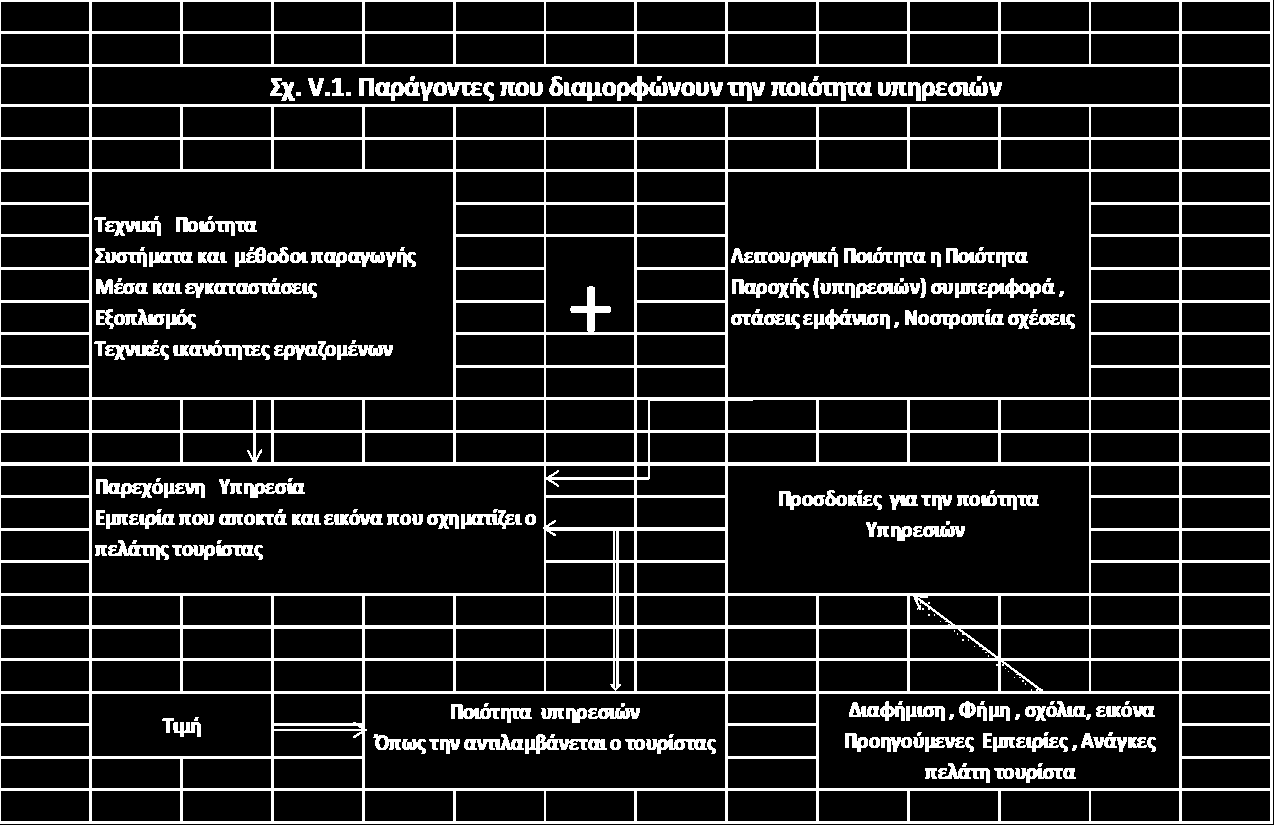 Πηγή: Χυτήρης Λεωνίδας (2010 ) Για τον τουρισμό γενικά, ένας από τους σημαντικούς παράγοντες επιτυχίας είναι η δυνατότητα να μπορούν να αξιολογούν τις συνεχώς μεταβαλλόμενες και αυξανόμενες ανάγκες