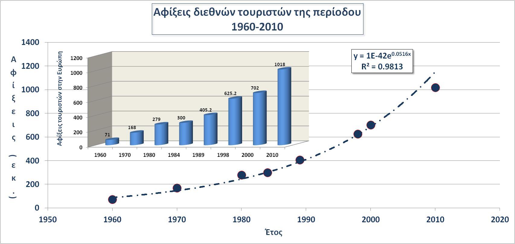 ΙΙ. ΕΞΕΛΙΞΗ ΤΟΥ ΤΟΥΡΙΣΜΟΥ ΙΙ.1. Εξέλιξη του Διεθνούς τουρισμού Σ τον πίνακα ΙΙ.1. που ακολουθεί παρουσιάζεται η εξέλιξη του διεθνούς τουρισμού στα προηγούμενα 50 χρόνια. Στην εικόνα ΙΙ.1. παρατηρούμε τις τιμές του πίνακα γραφικά.