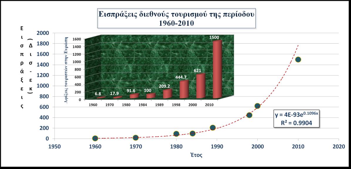 Από αυτά γίνεται εμφανές ότι την τελευταία πεντηκονταετία ο τουρισμός αυξάνεται εκθετικά. Αντίστοιχα βεβαίως και οι εισπράξεις.