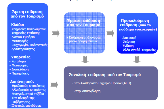 Από την εικόνα αυτή γίνεται άμεσα αντιληπτή η πολυπλοκότητα του προβλήματα καθώς οι παράμετροι έχουν επιδράσεις σημαντικές στο τελικό προϊόν που λέγεται τουρισμός. Στην εικόνα ΙΙΙ.2.