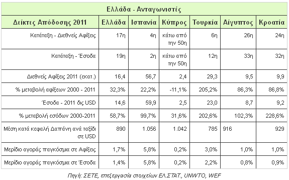 Πίν. ΙΙΙ.2. Εξέλιξη ισοζυγίου συναλλαγών στον τομέα του τουρισμού 2001-2010 (εκ. ) ΙΙΙ.2. Η Ανταγωνιστικότητα του Ελληνικού Τουριστικού Προϊόντος Οι δείκτες απόδοσης στον τουρισμό της Ελλάδας και των ανταγωνιστών της παρουσιάζονται στον πίνακα ΙΙΙ.