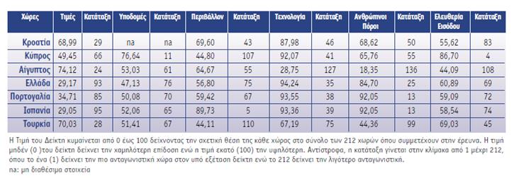 στον τουρισμό και στα ταξίδια, την ανεργία, τον αστικό πληθυσμό, τον συνολικό πληθυσμό, την ανάπτυξη του πληθυσμού κτλ. 6.