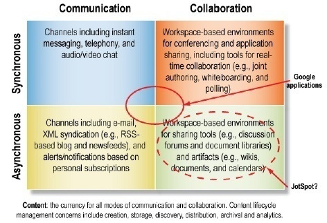 Εικόνα 8. 7 Communication and Collaboration Offline access (πρόσβαση χωρίς σύνδεση) Γενικά µε λύσεις της µορφής SaaS θεωρούµε ότι οι χρήστες έχουν πρόσβαση συνεχώς στο διαδίκτυο.