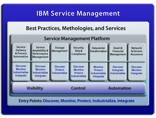 Εικόνα 9. 1 IBM Services Management 9.4.