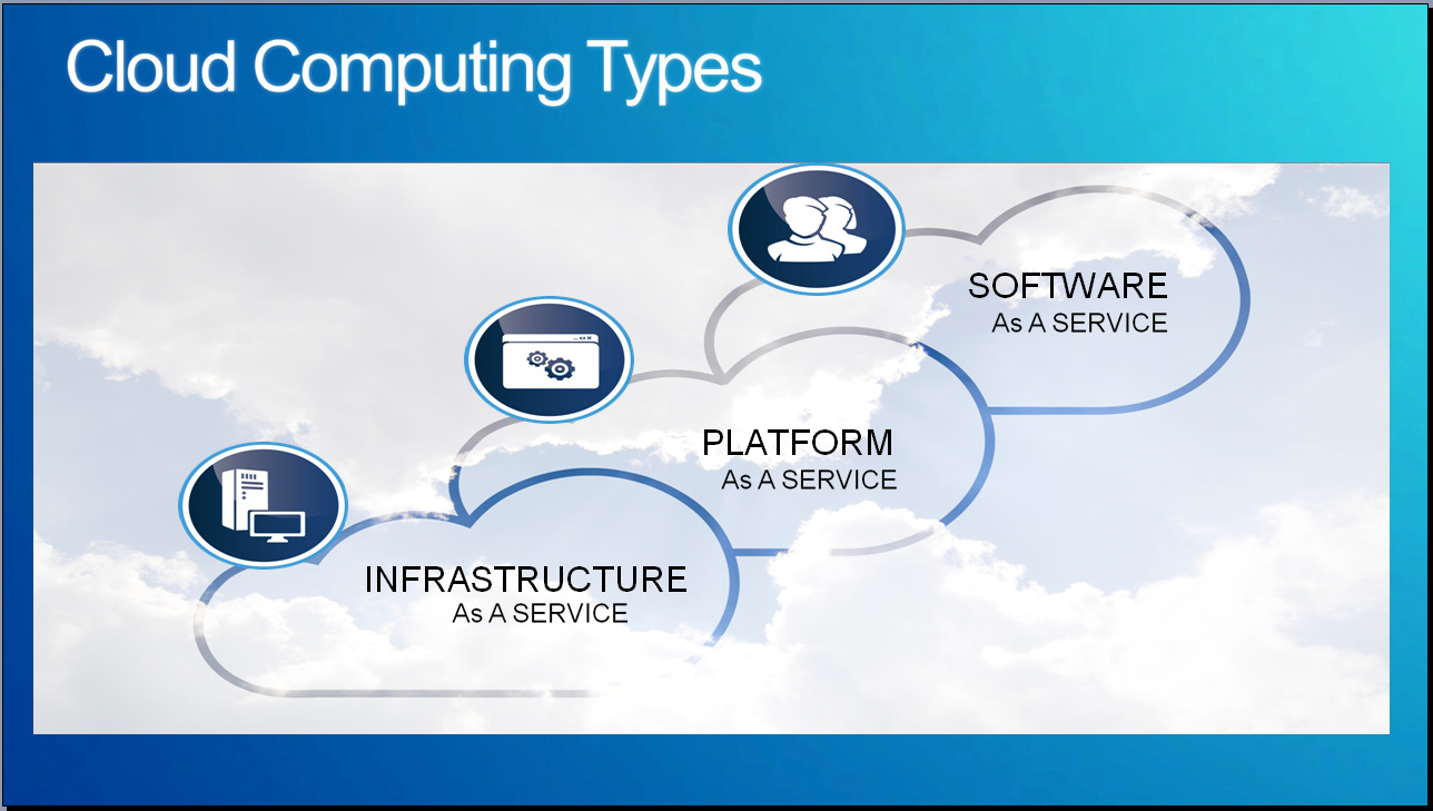 Εικόνα 10. 6 Windows Azure Cloud Computing Types Εικόνα 10.