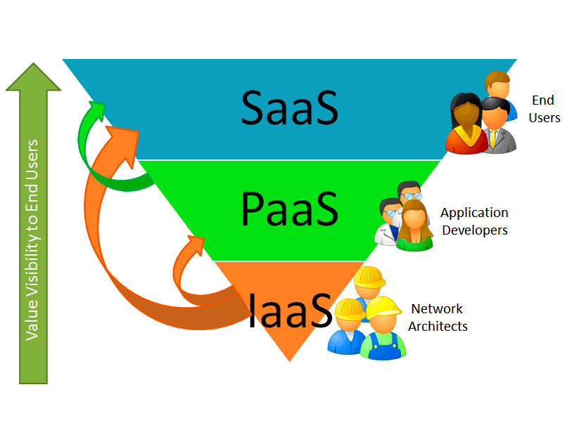 2. Τα µοντέλα υπηρεσιών του Cloud Το cloud computing κατηγοριοποιείται ανάλογα µε τον τύπο της υπηρεσίας που προσφέρει σε τρεις κατηγορίες Software as a Service (SaaS) Platform as a Service (PaaS)