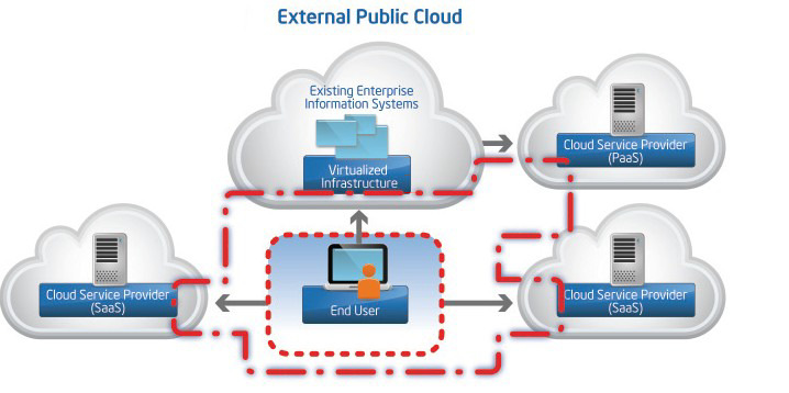 3.1. ηµόσιο υπολογιστικό σύννεφο Το ηµόσιο υπολογιστικό σύννεφο είναι ιδιοκτησία του παρόχου των υπηρεσιών Cloud.