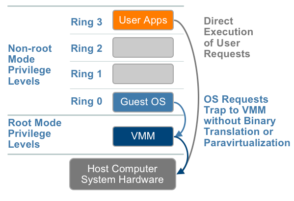 Εικόνα 3. 7 Η Para virtualization προσέγγιση Η hardware virtualization προσέγγιση, η οποία εισάγεται από τις AMD-V και την Intel VT τεχνολογίες.