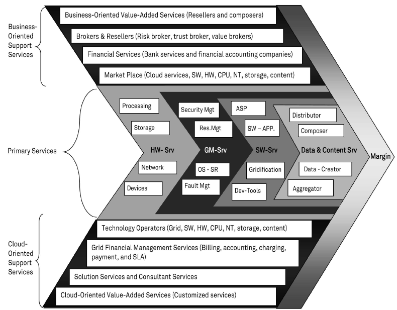 Εικόνα 5. 3 Μοντέλο αλυσίδας αξίας του Cloud Primary services layer.