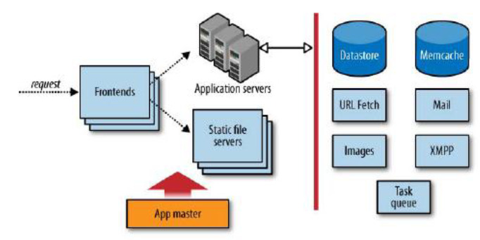 8.2.1. Google App Engine Services Εικόνα 8. 2 Structure of Google App Engine 8.2.1.1. URL Fetch Οι εφαρµογές µπορούν να έχουν πρόσβαση σε διάφορους πόρους στο Internet, ανακτώντας δεδοµένα ή άλλες πληροφορίες χρησιµοποιώντας την υπηρεσία URL Fetch.