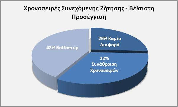 Αξιολόγηση Bottom up Προσέγγισης - Χρονοσειρές Διακοπτόμενης Ζήτησης Συχνότητα εμφάνισης μικρότερου σφάλματος (MASE) Μέθοδος Πρόβλεψης Βέλτιστο αποτέλεσμα Συναθροισμένης χρονοσειράς Βέλτιστο