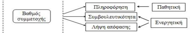 ΔΙΑΚΡΙΣΗ ΑΝΑΛΟΓΑ ΜΕ ΤΟΝ ΒΑΘΜΟ ΣΥΜΜΕΤΟΧΗΣ Πληροφορία προς μια κατεύθυνση Πληροφορία και προς τις δύο κατευθύνσεις ΚΛΑ Κοινό ΠΛΗΡΟΦΟ- ΡΗΣΗ ΣΥΜΒΟΥΛΕΥ- ΤΙΚΟΤΗΤΑ ουσιαστικότερη συμμετοχή υψηλότερο επίπεδο