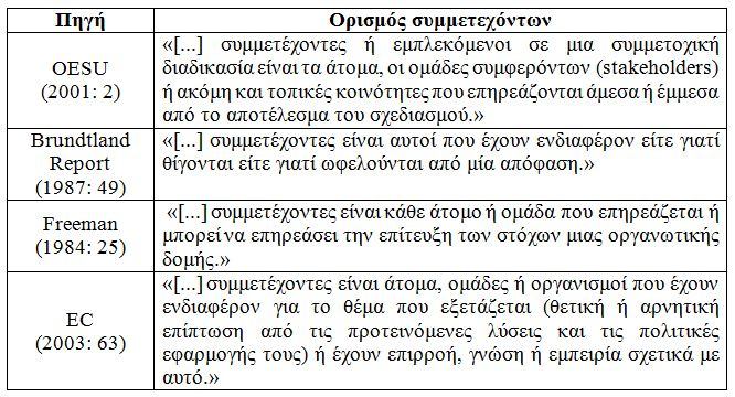 ΠΟΙΟΙ ΕΙΝΑΙ ΟΙ ΣΥΜΜΕΤΕΧΟΝΤΕΣ; παθητικοί συμμετέχοντες: θίγονται από τις παρεμβάσεις του σχεδιασμού ενεργητικοί