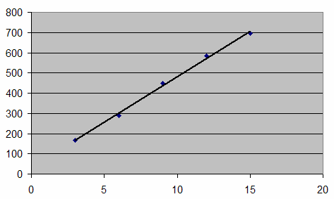 Όπως αναπτύχθηκε παραπάνω, έχουμε Κ = λ = λs ΚS δκ δs και το σφάλμα του λ δίνεται από τη σχέση : δλ = + λ Κ S Οπότε έχουμε : λ = (34,9 ± 6,) W/m Κατανομή θερμοκρασίας κατά μήκος της ράβδου Με σταθερή