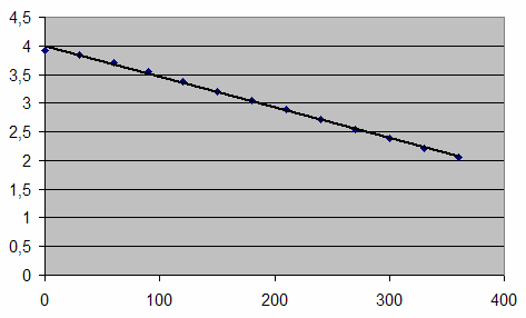 Από τους Πίνακες 4 και 5 σχεδιάζουμε τη γραφική παράσταση 4 της θερμοκρασίας συναρτήσει του χρόνου στις περιπτώσεις και με βάση τον παραπάνω πίνακα σχεδιάζουμε την γραφική παράσταση 5 του ln(t- )