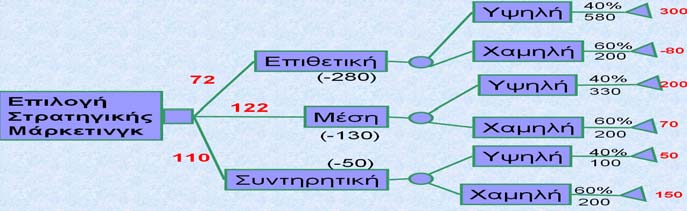 Ανάλυση Ευαισθησίας (σε Δέντρα Αποφάσεων) Σύμφωνα με τα δεδομένα του προβλήματος η Αναμενόμενη Καθαρή Απόδοση της Επιθετικής Στρατηγικής είναι: EV(Ε) = 300 Ρrob() -0 Ρrob() Εφόσον Ρrob(Υ) + Ρrob(Χ)