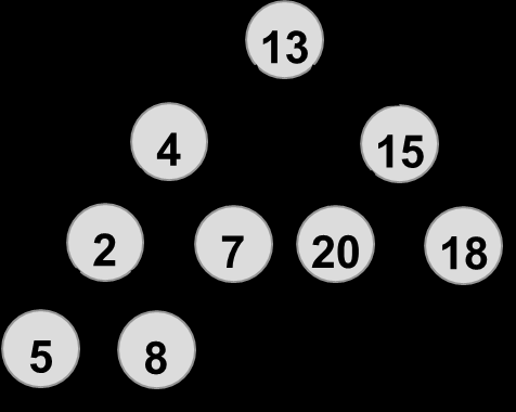 Παράδειγμα Εκτέλεσης PercolateDown int A[]={-1, 13, 8, 15, 4, 7, 20, 18, 5, 2}; i=2, n=9, PercolateDown(A,