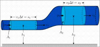 Προσωπικός συνεργάτης του Euler ήταν ο Daniel Bernoulli, Ολλανδός μαθηματικός που συνέχισε την μελέτη των ιδανικών ρευστών και κατέληξε στην περίφημη εξίσωση που φέρει το όνομα του.