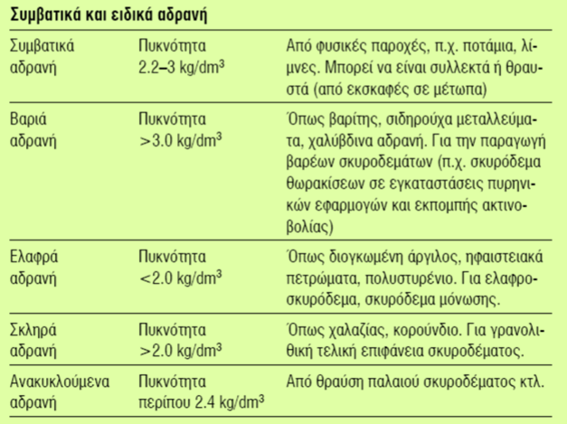 Γενική Κατηγοριοποίηση Αδρανών Διαβαθμίσεις Ως προς Μέγεθος Χονδρόκοκκα Λεπτόκοκκα Γαρμπίλι (ρυζάκι, ψηφίδα): 5 12.5 mm Σκύρα: 12.5 38 mm Άμμος 5 mm Ως προς Βάρος Κανονικού Βάρους (Πυκνότητα: 2.2 3.