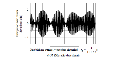 Σχήμα 4.9 Σήμα RDS Το RDS έχει ρυθμό μετάδοσης 1187,5bbbbbb, όπως αναφέρθηκε και προηγουμένως. Γίνεται ομαδοποίηση ανά 104 bit, τα οποία έχουν κάποια συγκεκριμένη λειτουργία για το RDS.