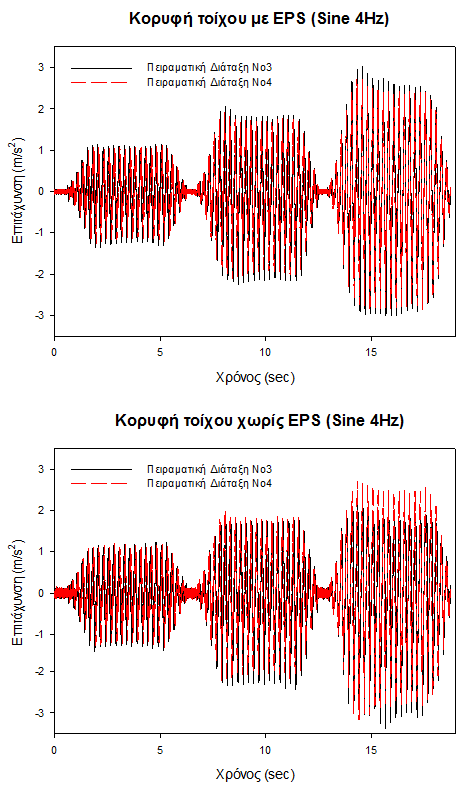 76 2.7.1.2 Επιτάχυνση στη κορυφή και στην βάση των τοίχων για τις πειραματικές διατάξεις Νο3 και Νο4 Σχήμα 2.