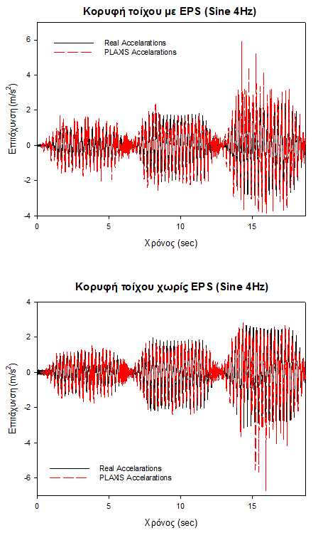 201 4.2.1.1 Επιτάχυνση στην κορυφή και τη βάση των τοίχων Σχήμα 4.
