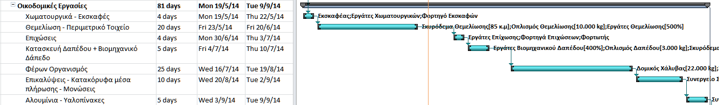 επιλέχθηκε το ''ελικοπτερωτό'' δάπεδο και εκτιμήθηκε ότι η κατασκευή του θα διαρκέσει 5 ημέρες. 6.