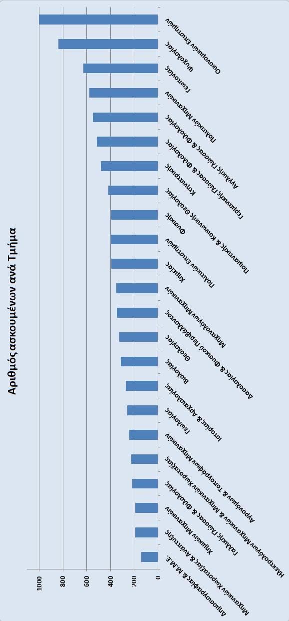 Σχήμα 1: Αριθμός ασκηθέντων
