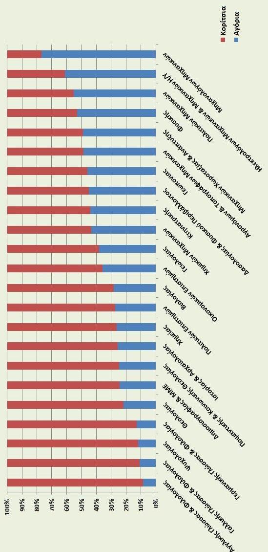 Σχήμα 2: Ποσοστό αγοριών -