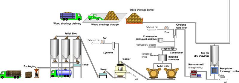 ΔΙΑΓΡΑΜΜΑ ΠΑΡΑΓΩΓΗΣ WOOD PELLETS Video ροής παραγωγής σε
