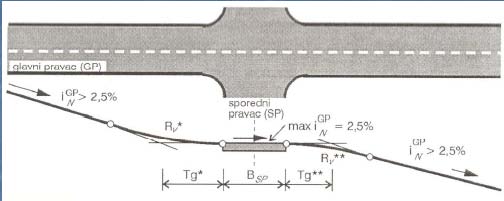 Ublažavanje podužnog nagiba GP kod površinskih raskrsnica