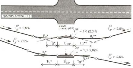 Ublažavanje poprečnog nagiba GP kod površinskih raskrsnica Tok nivelete SP u