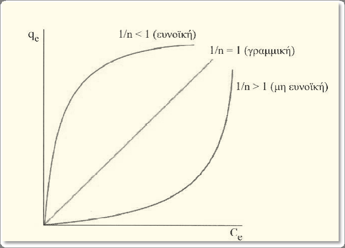 Κ f = ο παράγοντας χωρητικότητας Freundlich (mg προσροφημένης ουσίας/g προσροφητικού μέσου)(l νερού / mg προσροφημένης ουσίας) l/n Ce = η συγκέντρωση ισορροπίας της προσροφημένης ουσίας στην υγρή