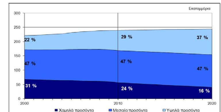 Βάσει των νέων προγνώσεων του Cedefop για την προσφορά και τη ζήτηση δεξιοτήτων, οι οποίες λαμβάνουν υπόψη τις επιπτώσεις της χρηματοπιστωτικής κρίσης και της παρεπόμενης οικονομικής ύφεσης, στον