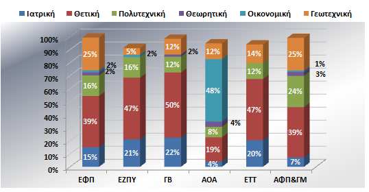 Κατεύθυνση 1ης προτίμησης στο ΜΔ των νεοεισαχθέντων φοιτητών 4 3 3 2 1 1 39% 18% 1 14% 9% Ιατρική Θετική Πολυτεχνική Θεωρητική Οικονομική Γεωτεχνική Εικ. 13.