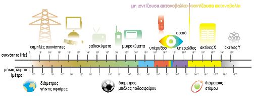 7. Σε ποιες τάξεις συχνότητες λειτουργεί ένα ραδιόφωνο, ένας φούρνος µικροκυµάτων και ένα σύστηµα ασύρµατης πρόσβασης; Ένα ραδιόφωνο λειτουργεί στην ζώνη (µπάντα) συχνοτήτων 10 6 10 8 Hz, ένας